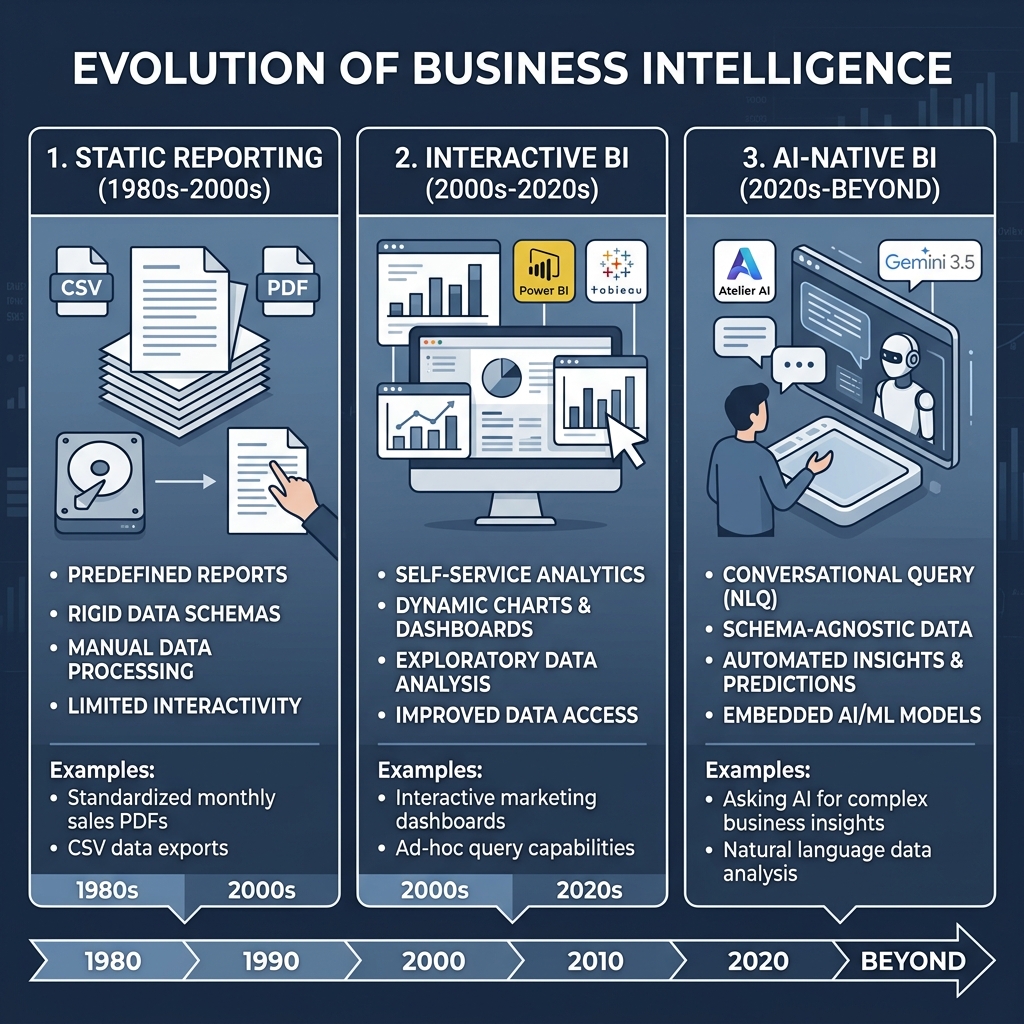 BI Evolution Timeline